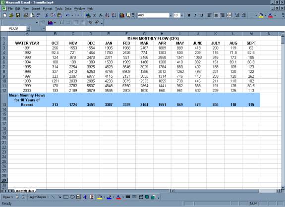 Calculate Mean Monthly Flow for Period of Record. Plot Mean Monthly Flow vs.