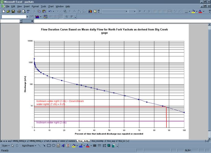 Stream flow discharge (cfs) is estimated by multiplying the water's